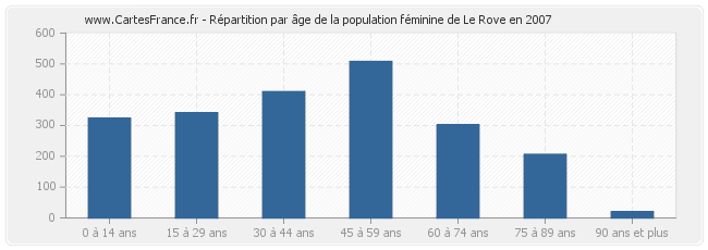 Répartition par âge de la population féminine de Le Rove en 2007